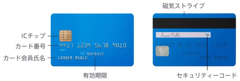 Anatomy of a credit card